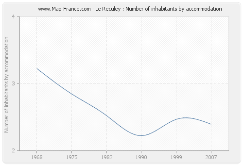 Le Reculey : Number of inhabitants by accommodation